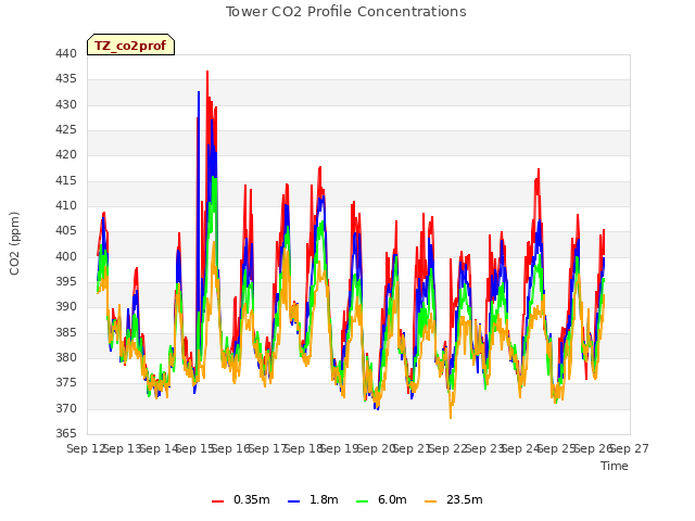 plot of Tower CO2 Profile Concentrations