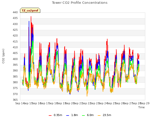 plot of Tower CO2 Profile Concentrations