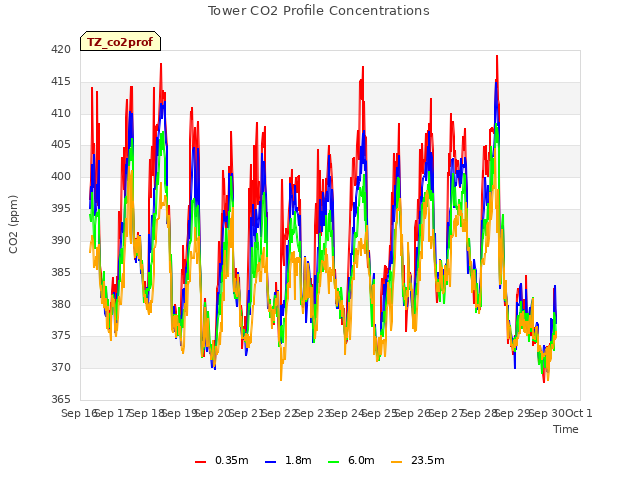 plot of Tower CO2 Profile Concentrations