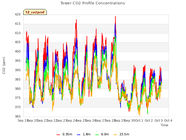 plot of Tower CO2 Profile Concentrations