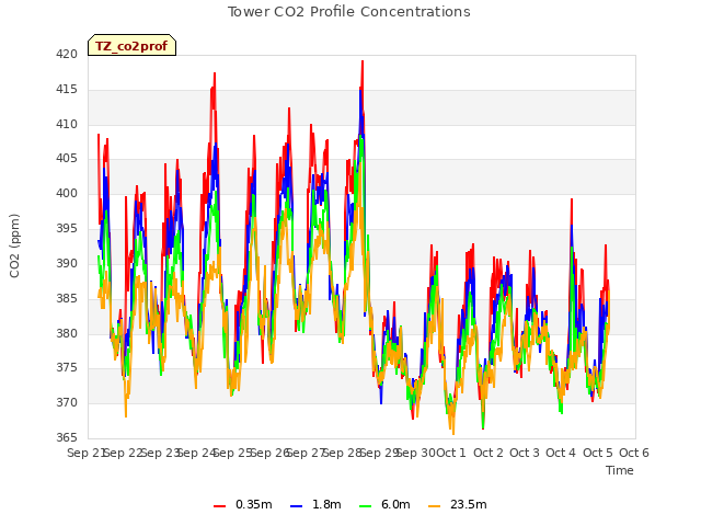 plot of Tower CO2 Profile Concentrations