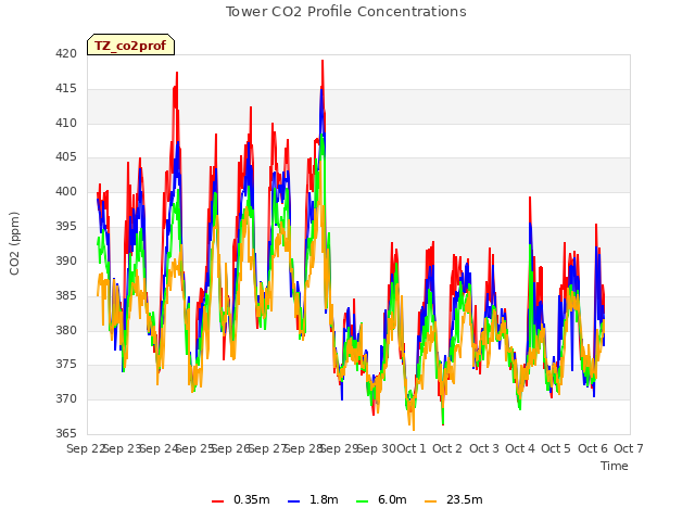 plot of Tower CO2 Profile Concentrations