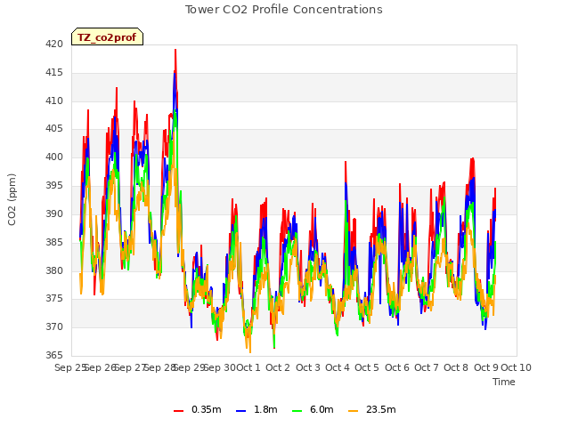 plot of Tower CO2 Profile Concentrations