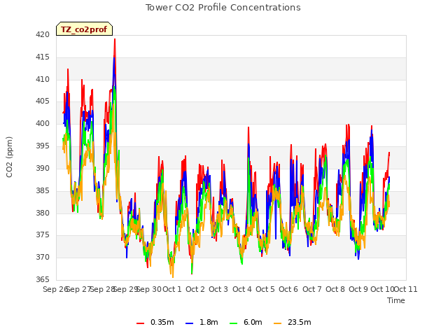 plot of Tower CO2 Profile Concentrations