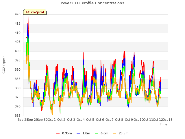 plot of Tower CO2 Profile Concentrations