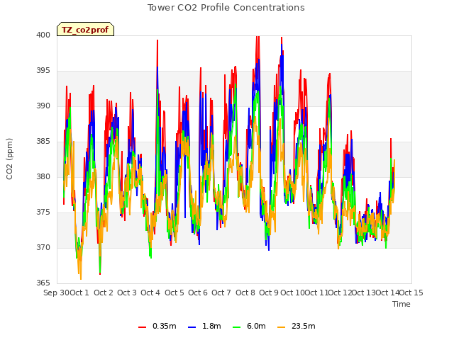 plot of Tower CO2 Profile Concentrations