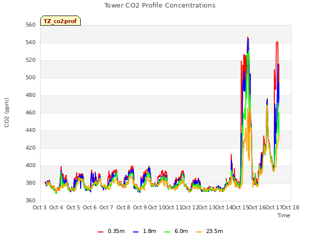 plot of Tower CO2 Profile Concentrations