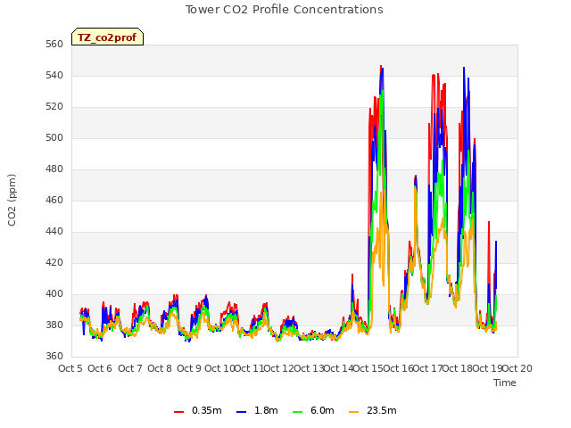 plot of Tower CO2 Profile Concentrations