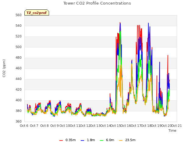 plot of Tower CO2 Profile Concentrations