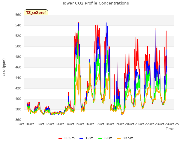 plot of Tower CO2 Profile Concentrations