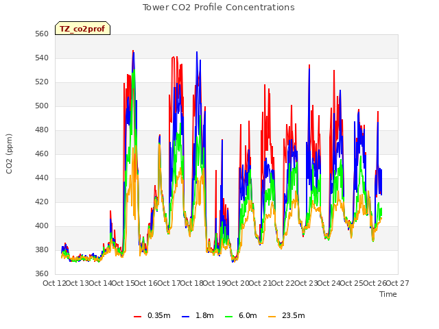 plot of Tower CO2 Profile Concentrations