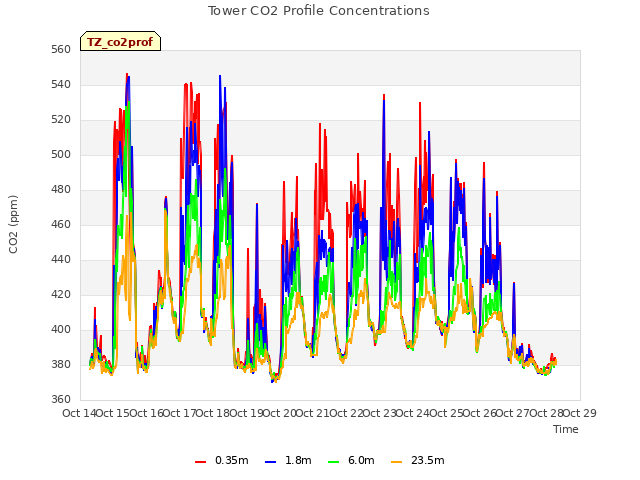 plot of Tower CO2 Profile Concentrations