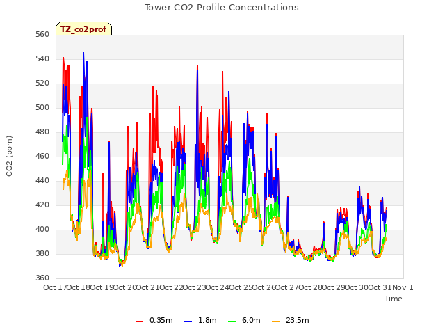 plot of Tower CO2 Profile Concentrations