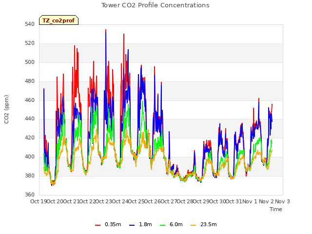 plot of Tower CO2 Profile Concentrations