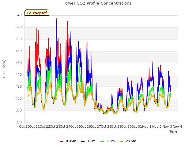 plot of Tower CO2 Profile Concentrations