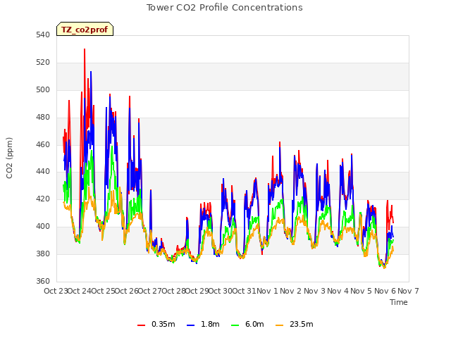 plot of Tower CO2 Profile Concentrations