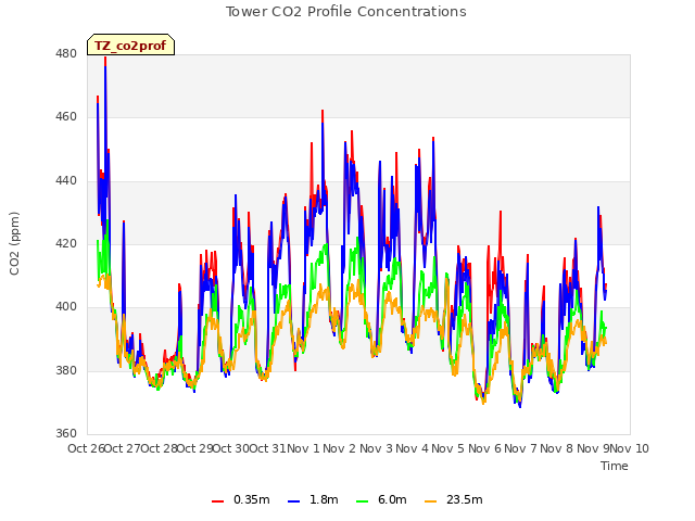 plot of Tower CO2 Profile Concentrations