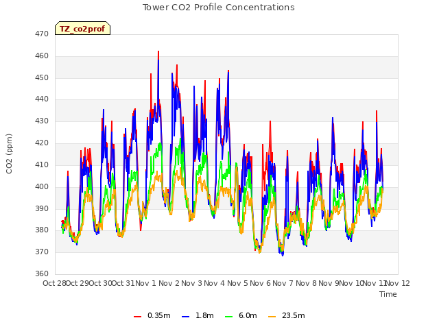 plot of Tower CO2 Profile Concentrations