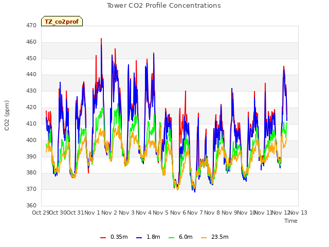 plot of Tower CO2 Profile Concentrations