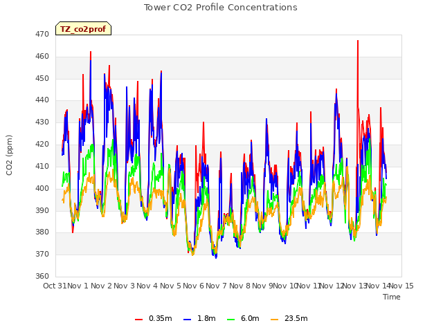 plot of Tower CO2 Profile Concentrations