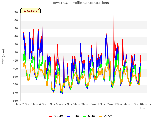 plot of Tower CO2 Profile Concentrations