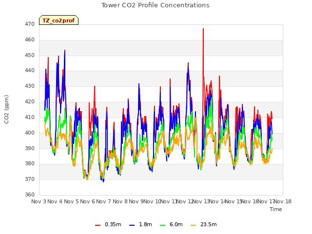 plot of Tower CO2 Profile Concentrations