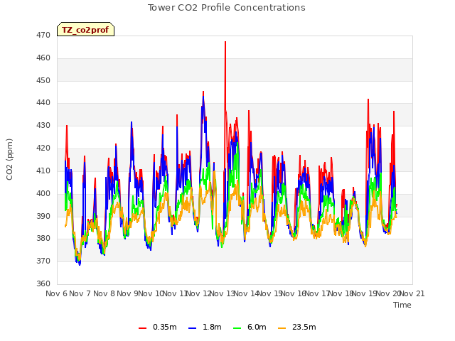 plot of Tower CO2 Profile Concentrations