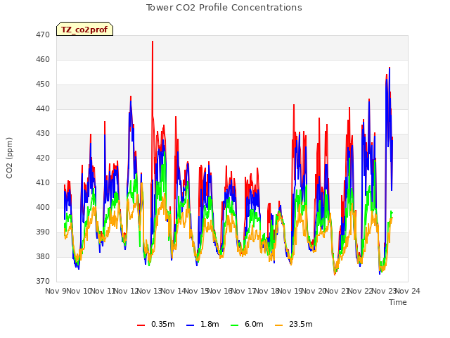 plot of Tower CO2 Profile Concentrations