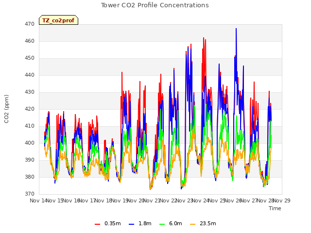 plot of Tower CO2 Profile Concentrations