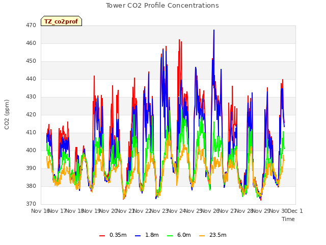 plot of Tower CO2 Profile Concentrations