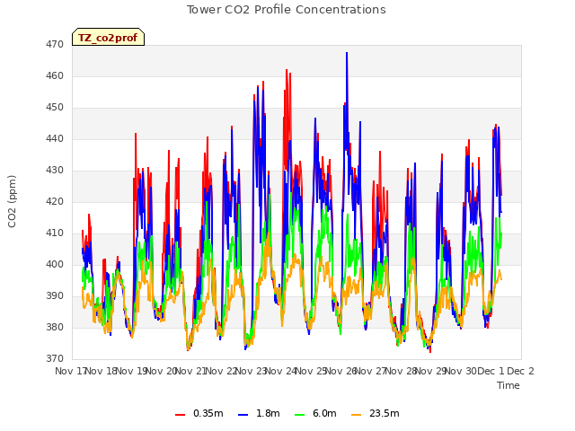 plot of Tower CO2 Profile Concentrations