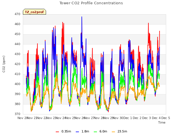 plot of Tower CO2 Profile Concentrations