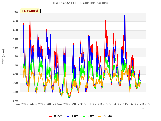 plot of Tower CO2 Profile Concentrations