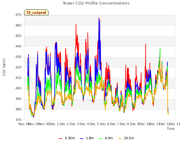 plot of Tower CO2 Profile Concentrations