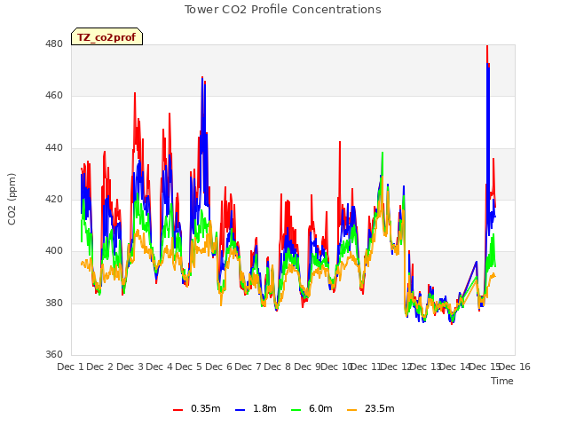 plot of Tower CO2 Profile Concentrations