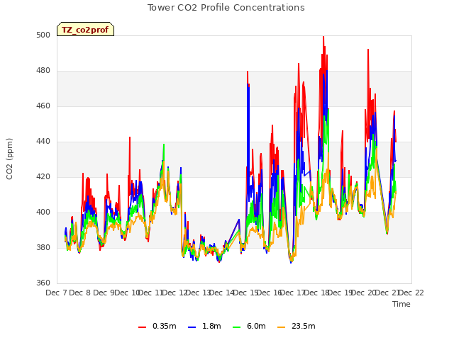 plot of Tower CO2 Profile Concentrations