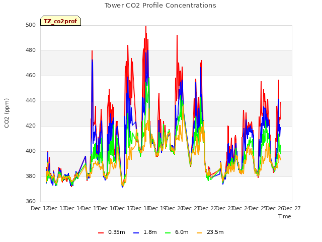 plot of Tower CO2 Profile Concentrations