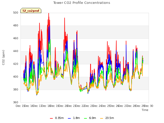 plot of Tower CO2 Profile Concentrations