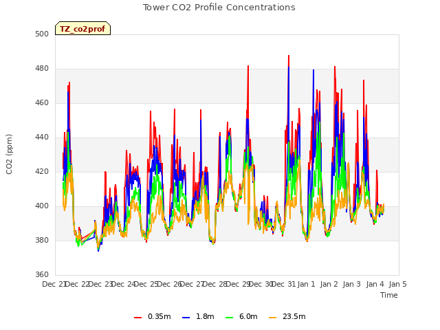 plot of Tower CO2 Profile Concentrations