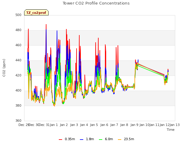 plot of Tower CO2 Profile Concentrations