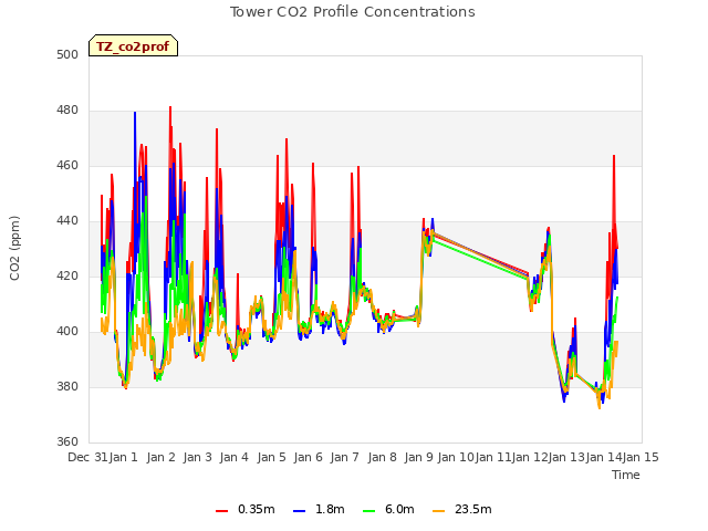 plot of Tower CO2 Profile Concentrations