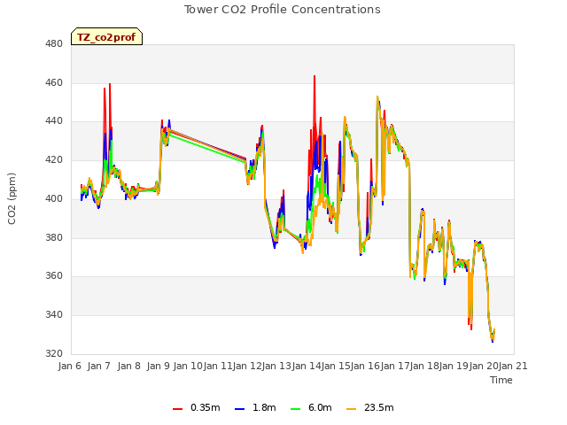 plot of Tower CO2 Profile Concentrations