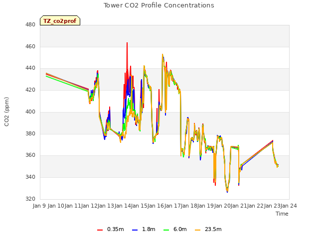 plot of Tower CO2 Profile Concentrations