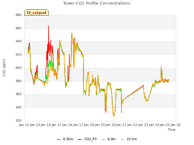 plot of Tower CO2 Profile Concentrations