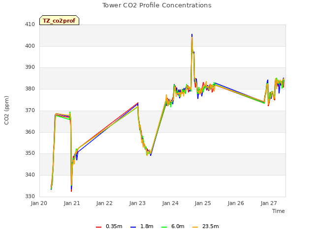 plot of Tower CO2 Profile Concentrations