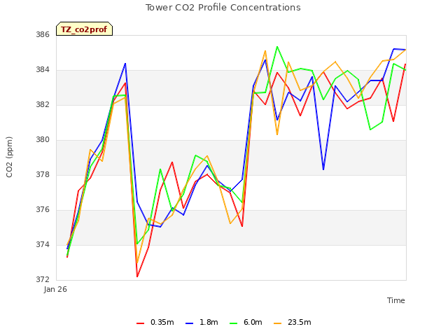 plot of Tower CO2 Profile Concentrations