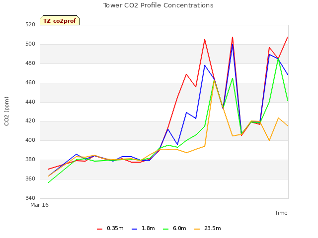 plot of Tower CO2 Profile Concentrations