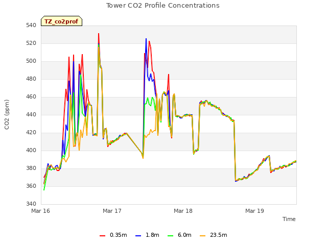 plot of Tower CO2 Profile Concentrations