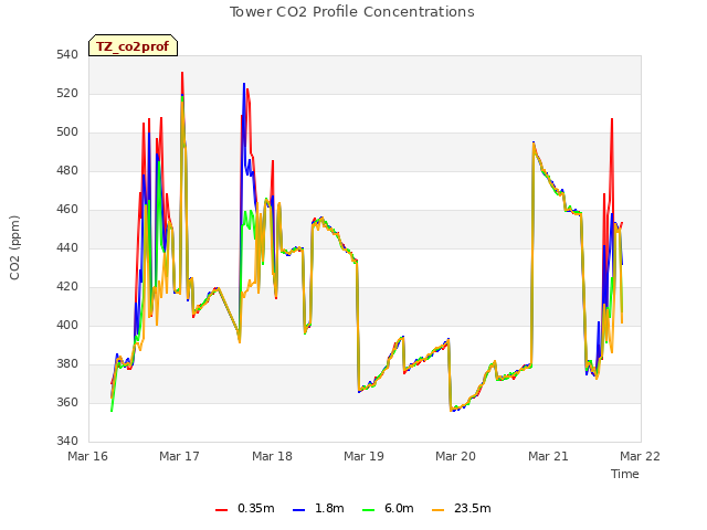 plot of Tower CO2 Profile Concentrations