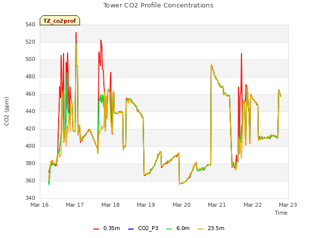 plot of Tower CO2 Profile Concentrations